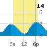 Wachesaw Landing tide chart for Tuesday, September 14, 2021