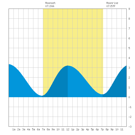 Wachesaw Landing tide chart for Tuesday, September 21, 2021
