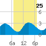 Wachesaw Landing tide chart for Saturday, September 25, 2021