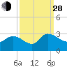 Wachesaw Landing tide chart for Tuesday, September 28, 2021