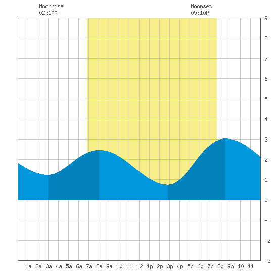 Wachesaw Landing tide chart for Thursday, September 2, 2021