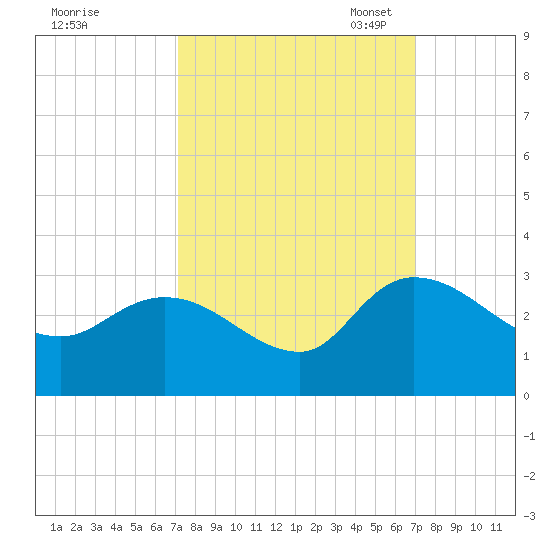 Wachesaw Landing tide chart for Thursday, September 30, 2021
