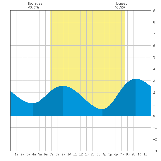 Wachesaw Landing tide chart for Friday, September 3, 2021