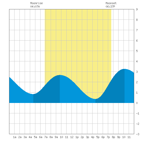Wachesaw Landing tide chart for Saturday, September 4, 2021
