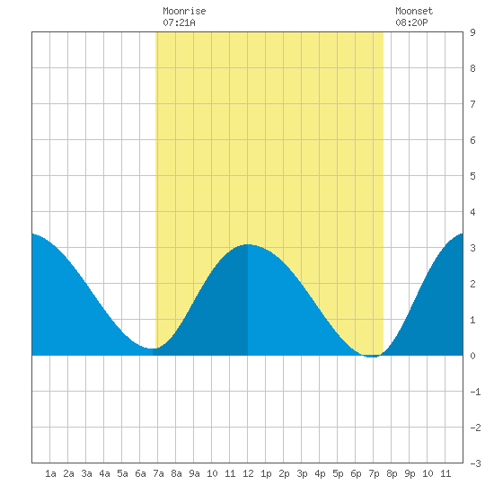 Wachesaw Landing tide chart for Tuesday, September 7, 2021