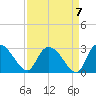 Wachesaw Landing tide chart for Tuesday, September 7, 2021