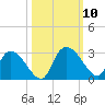 Wachesaw Landing tide chart for Sunday, October 10, 2021
