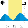 Wachesaw Landing tide chart for Tuesday, October 12, 2021