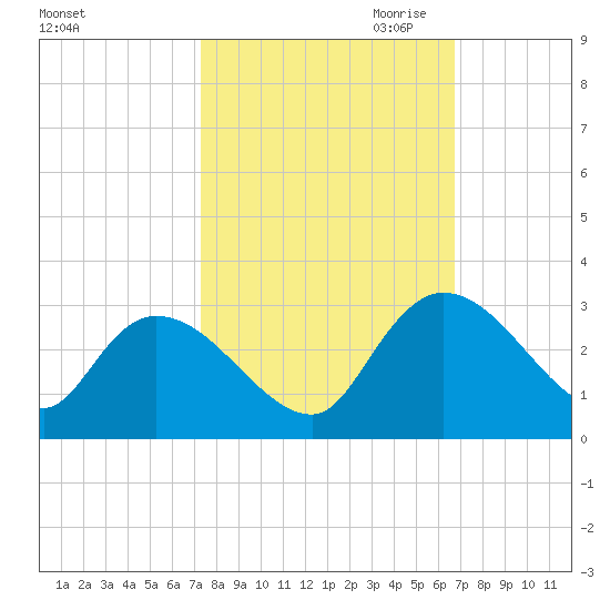 Wachesaw Landing tide chart for Wednesday, October 13, 2021