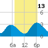 Wachesaw Landing tide chart for Wednesday, October 13, 2021