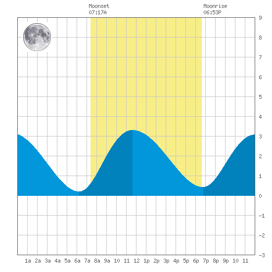 Wachesaw Landing tide chart for Wednesday, October 20, 2021