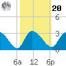 Wachesaw Landing tide chart for Wednesday, October 20, 2021