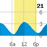 Wachesaw Landing tide chart for Thursday, October 21, 2021