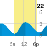 Wachesaw Landing tide chart for Friday, October 22, 2021
