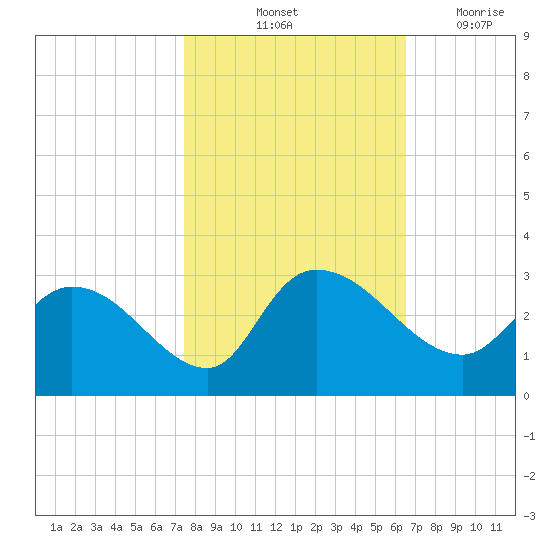 Wachesaw Landing tide chart for Sunday, October 24, 2021