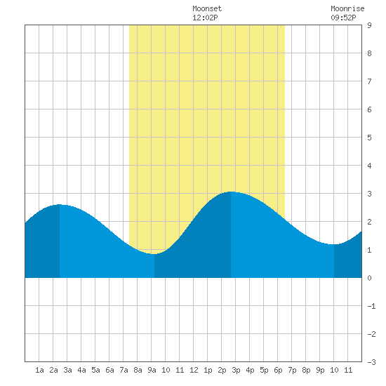 Wachesaw Landing tide chart for Monday, October 25, 2021