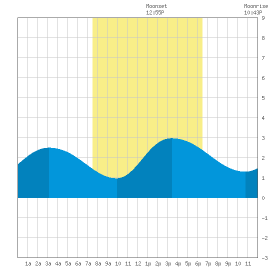 Wachesaw Landing tide chart for Tuesday, October 26, 2021