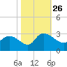 Wachesaw Landing tide chart for Tuesday, October 26, 2021