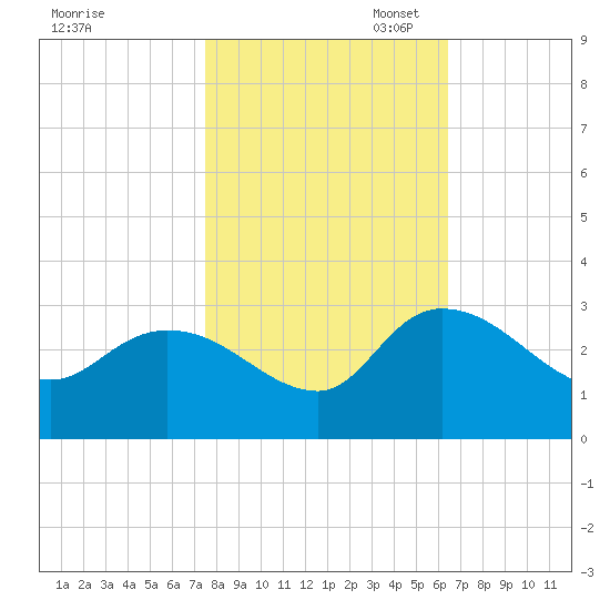 Wachesaw Landing tide chart for Friday, October 29, 2021