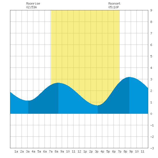 Wachesaw Landing tide chart for Saturday, October 2, 2021