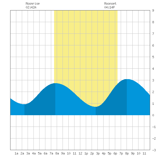 Wachesaw Landing tide chart for Sunday, October 31, 2021