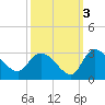 Wachesaw Landing tide chart for Sunday, October 3, 2021
