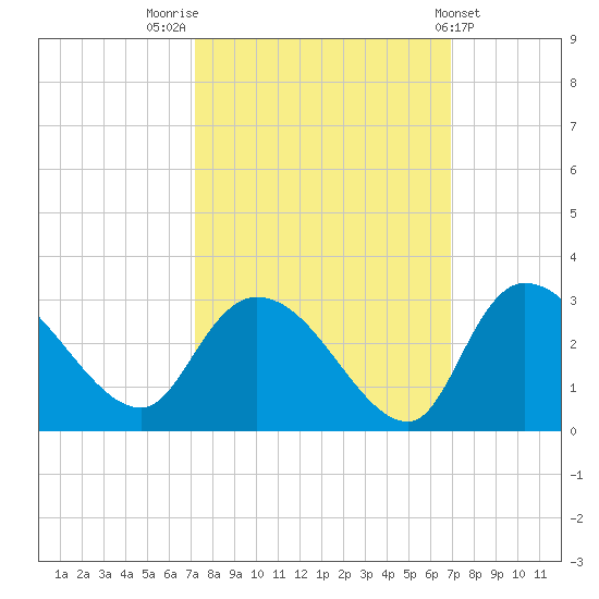 Wachesaw Landing tide chart for Monday, October 4, 2021