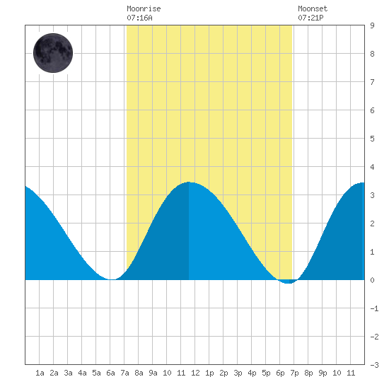 Wachesaw Landing tide chart for Wednesday, October 6, 2021