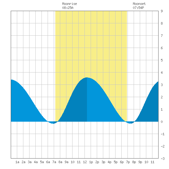 Wachesaw Landing tide chart for Thursday, October 7, 2021