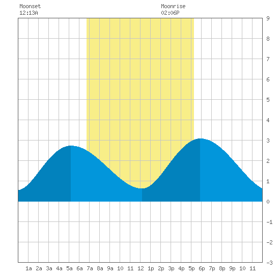 Wachesaw Landing tide chart for Friday, November 12, 2021