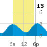 Wachesaw Landing tide chart for Saturday, November 13, 2021