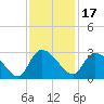 Wachesaw Landing tide chart for Wednesday, November 17, 2021