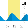Wachesaw Landing tide chart for Thursday, November 18, 2021