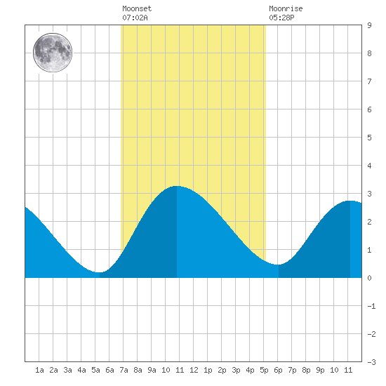 Wachesaw Landing tide chart for Friday, November 19, 2021