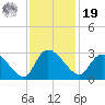 Wachesaw Landing tide chart for Friday, November 19, 2021