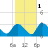 Wachesaw Landing tide chart for Monday, November 1, 2021