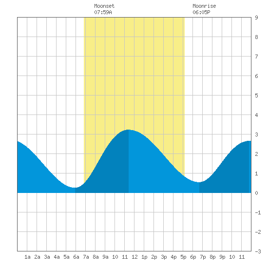 Wachesaw Landing tide chart for Saturday, November 20, 2021