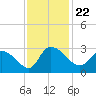 Wachesaw Landing tide chart for Monday, November 22, 2021