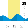 Wachesaw Landing tide chart for Thursday, November 25, 2021