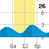 Wachesaw Landing tide chart for Friday, November 26, 2021