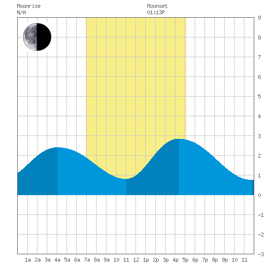 Wachesaw Landing tide chart for Saturday, November 27, 2021