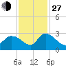 Wachesaw Landing tide chart for Saturday, November 27, 2021