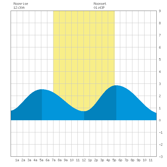 Wachesaw Landing tide chart for Sunday, November 28, 2021