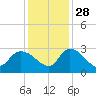 Wachesaw Landing tide chart for Sunday, November 28, 2021