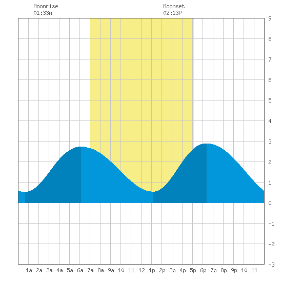Wachesaw Landing tide chart for Monday, November 29, 2021