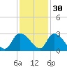 Wachesaw Landing tide chart for Tuesday, November 30, 2021