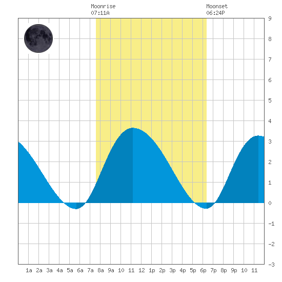 Wachesaw Landing tide chart for Thursday, November 4, 2021