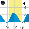 Wachesaw Landing tide chart for Thursday, November 4, 2021