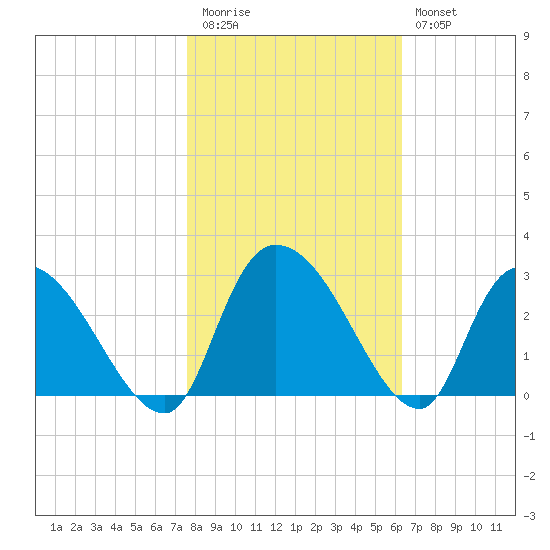 Wachesaw Landing tide chart for Friday, November 5, 2021
