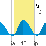 Wachesaw Landing tide chart for Friday, November 5, 2021